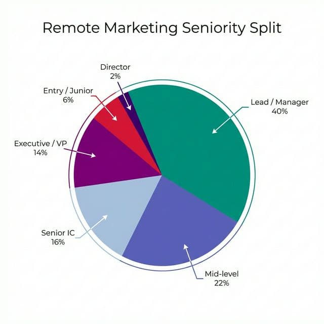 Chart showing remote marketing seniority breakdown: 40% Leads, 6% Junior