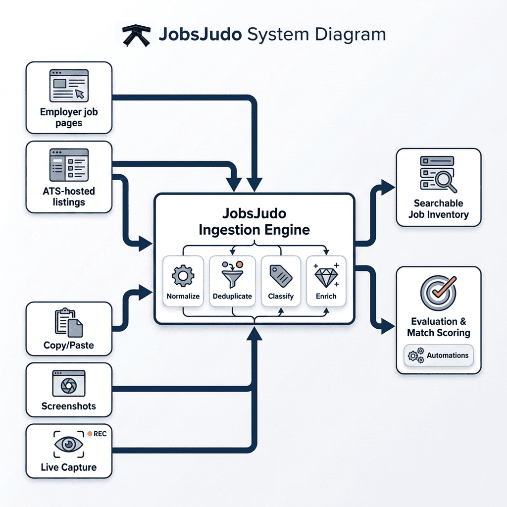 Diagram showing JobsJudo job sources and intake paths