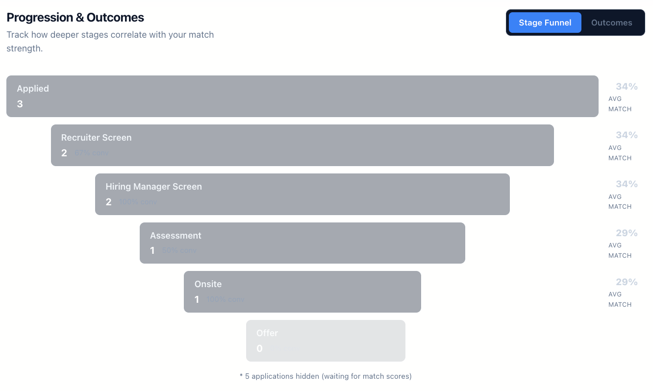 Applications and Outcomes Tracking