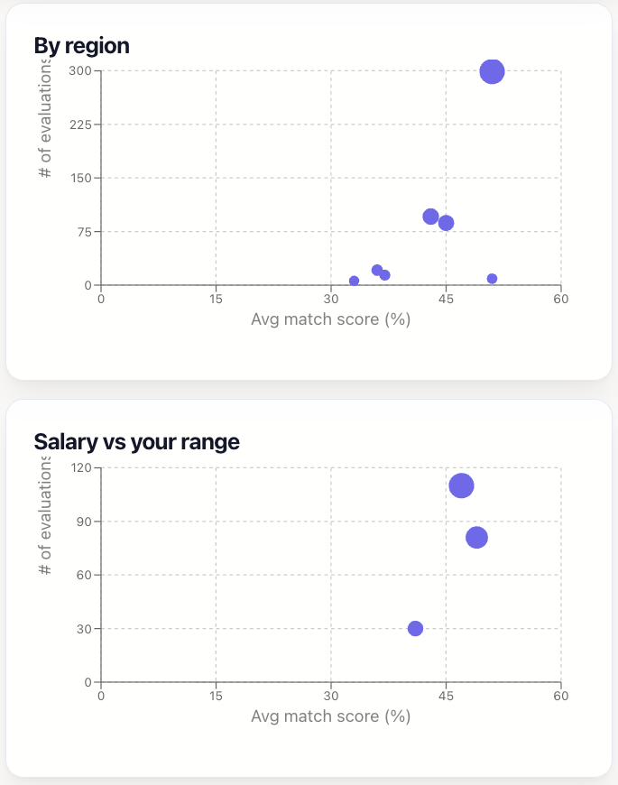 Job insights charts by region and salary