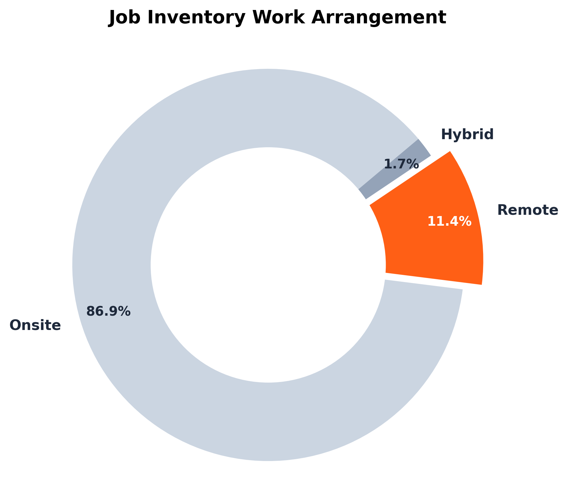 87% Onsite vs 11% Remote Chart